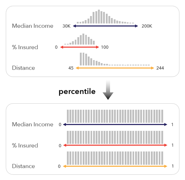 Percentile scaling method Percentile scaling method